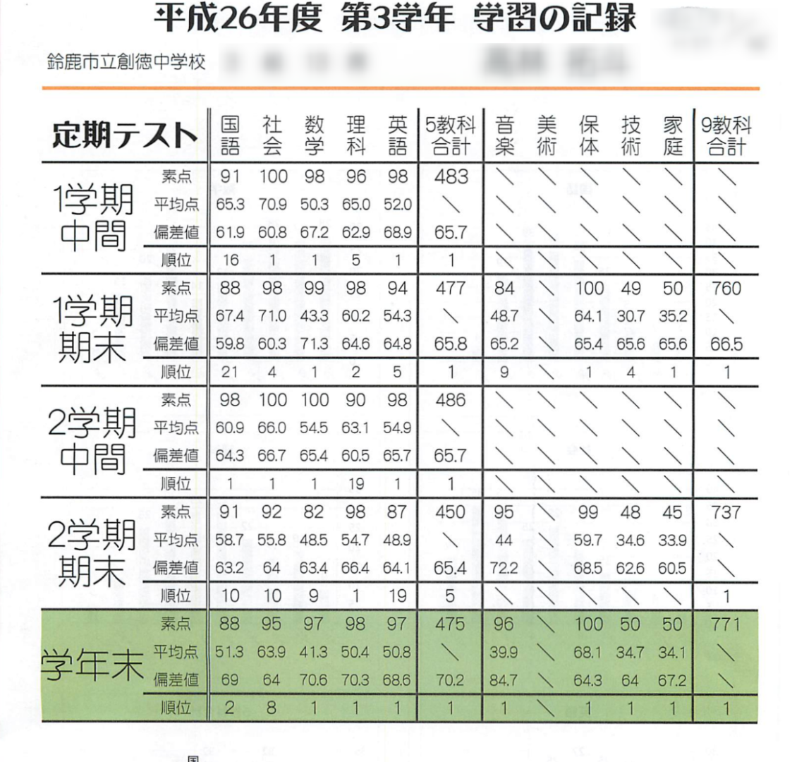 中学生の成績アップの例 鈴鹿市立創徳中学校 T.H君 ノザキ塾はなぜ環境