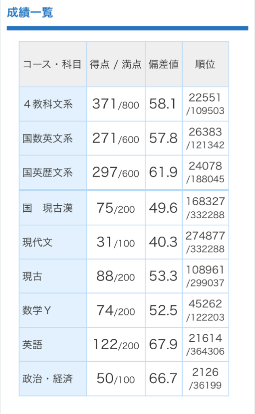2019 7月 進研総合学力記述模試 四日市南高校 英語偏差値67.9