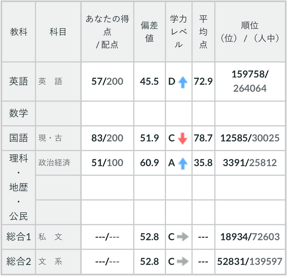 全統記述模試 第2回 政経偏差値 60 9 鈴鹿高校出身 M君 ノザキ塾