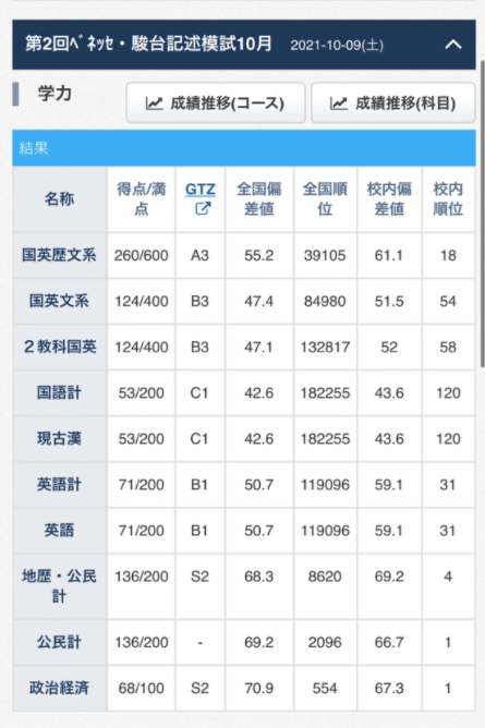 2021年度 第2回ベネッセ・駿台記述模試 政経偏差値70.9 学校一番 三重県立神戸高校 K君 - ノザキ塾